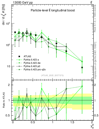 Plot of ttbar.yboost in 13000 GeV pp collisions