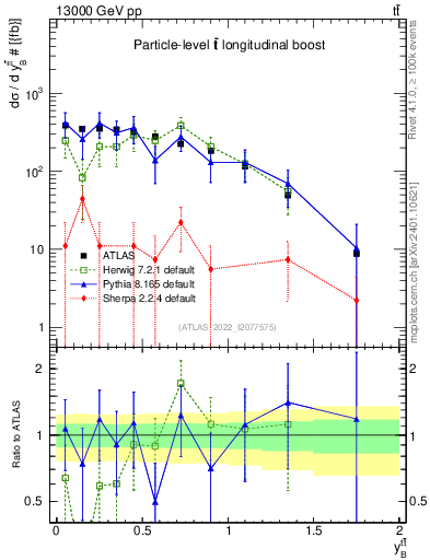 Plot of ttbar.yboost in 13000 GeV pp collisions