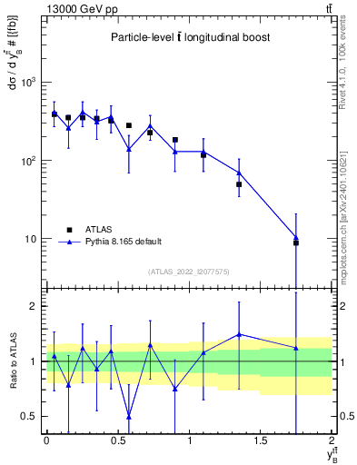 Plot of ttbar.yboost in 13000 GeV pp collisions