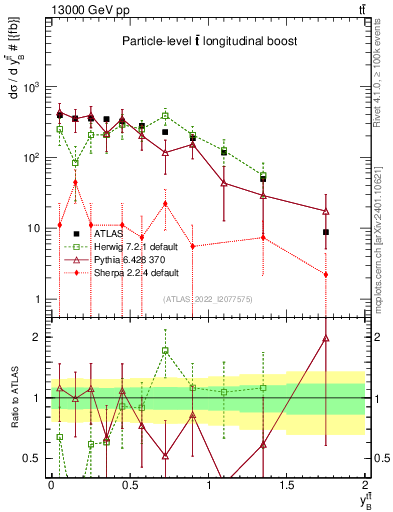 Plot of ttbar.yboost in 13000 GeV pp collisions