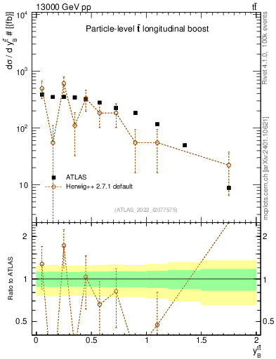 Plot of ttbar.yboost in 13000 GeV pp collisions