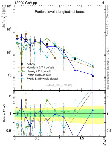 Plot of ttbar.yboost in 13000 GeV pp collisions