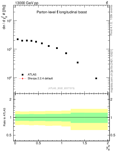 Plot of ttbar.yboost in 13000 GeV pp collisions