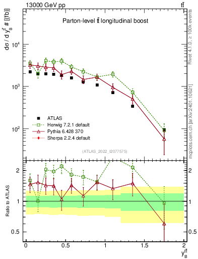 Plot of ttbar.yboost in 13000 GeV pp collisions