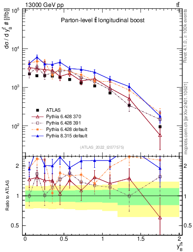 Plot of ttbar.yboost in 13000 GeV pp collisions