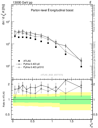 Plot of ttbar.yboost in 13000 GeV pp collisions