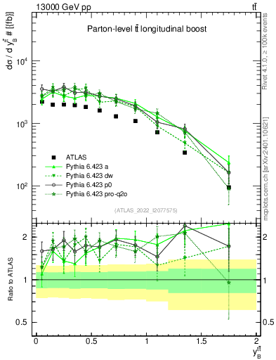 Plot of ttbar.yboost in 13000 GeV pp collisions