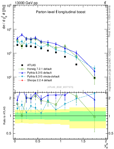 Plot of ttbar.yboost in 13000 GeV pp collisions