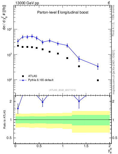 Plot of ttbar.yboost in 13000 GeV pp collisions