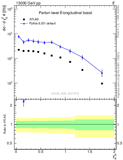 Plot of ttbar.yboost in 13000 GeV pp collisions