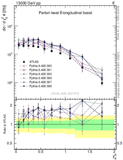 Plot of ttbar.yboost in 13000 GeV pp collisions