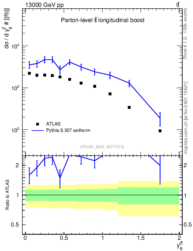 Plot of ttbar.yboost in 13000 GeV pp collisions