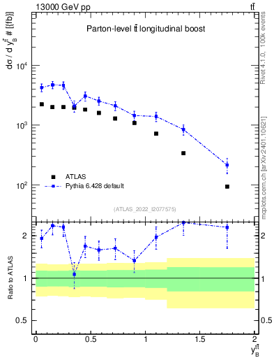 Plot of ttbar.yboost in 13000 GeV pp collisions