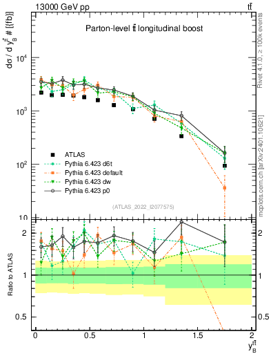 Plot of ttbar.yboost in 13000 GeV pp collisions