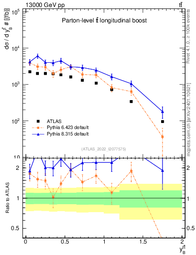 Plot of ttbar.yboost in 13000 GeV pp collisions