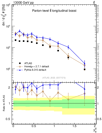 Plot of ttbar.yboost in 13000 GeV pp collisions