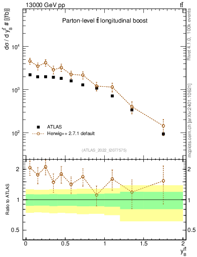 Plot of ttbar.yboost in 13000 GeV pp collisions