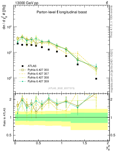 Plot of ttbar.yboost in 13000 GeV pp collisions