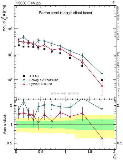 Plot of ttbar.yboost in 13000 GeV pp collisions