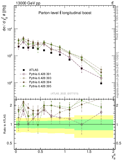 Plot of ttbar.yboost in 13000 GeV pp collisions