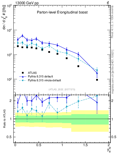 Plot of ttbar.yboost in 13000 GeV pp collisions