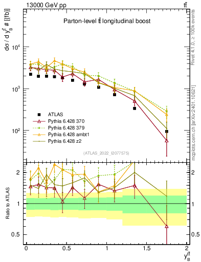 Plot of ttbar.yboost in 13000 GeV pp collisions