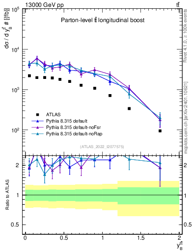 Plot of ttbar.yboost in 13000 GeV pp collisions