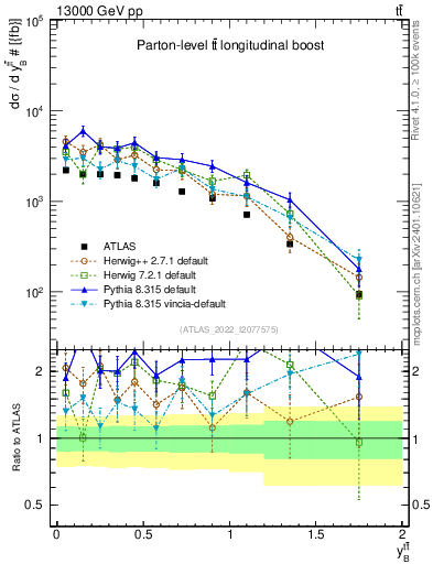 Plot of ttbar.yboost in 13000 GeV pp collisions