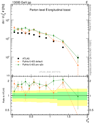Plot of ttbar.yboost in 13000 GeV pp collisions
