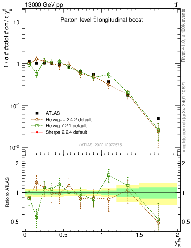 Plot of ttbar.yboost in 13000 GeV pp collisions