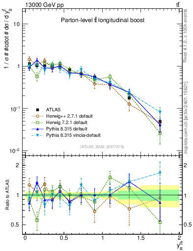 Plot of ttbar.yboost in 13000 GeV pp collisions