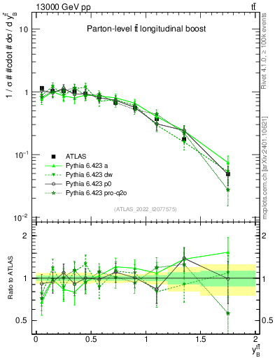 Plot of ttbar.yboost in 13000 GeV pp collisions