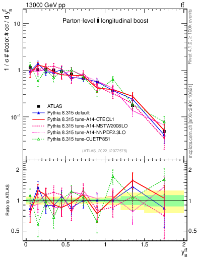 Plot of ttbar.yboost in 13000 GeV pp collisions