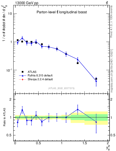 Plot of ttbar.yboost in 13000 GeV pp collisions