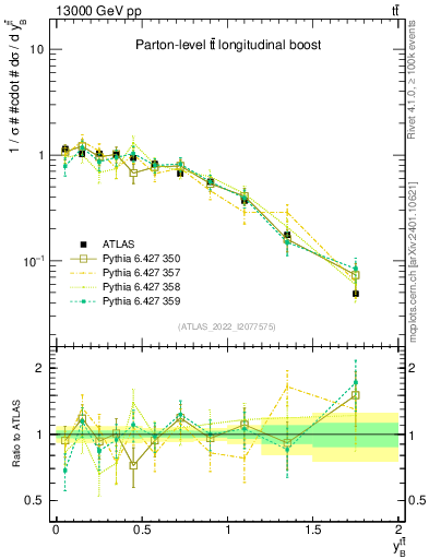 Plot of ttbar.yboost in 13000 GeV pp collisions