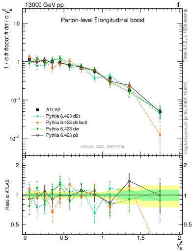Plot of ttbar.yboost in 13000 GeV pp collisions