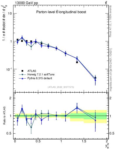 Plot of ttbar.yboost in 13000 GeV pp collisions