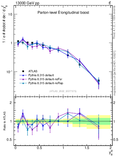Plot of ttbar.yboost in 13000 GeV pp collisions
