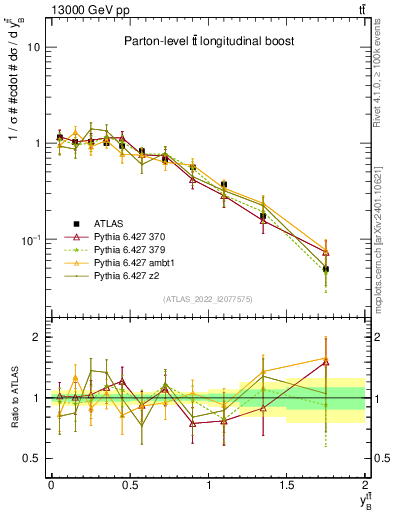 Plot of ttbar.yboost in 13000 GeV pp collisions