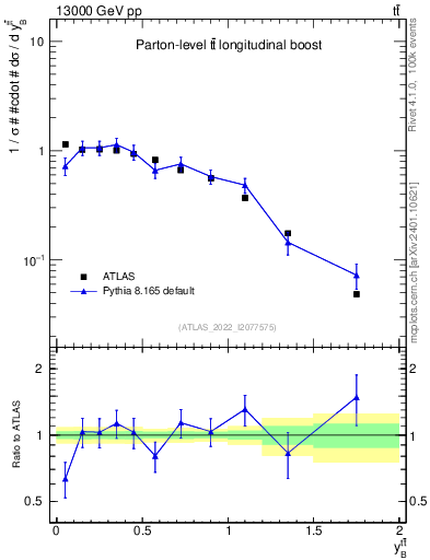 Plot of ttbar.yboost in 13000 GeV pp collisions