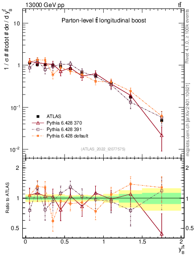Plot of ttbar.yboost in 13000 GeV pp collisions
