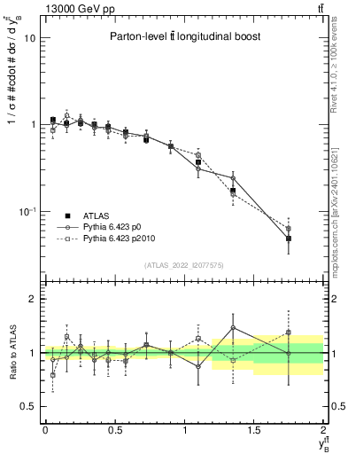 Plot of ttbar.yboost in 13000 GeV pp collisions