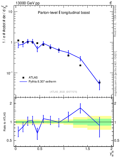 Plot of ttbar.yboost in 13000 GeV pp collisions