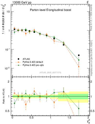 Plot of ttbar.yboost in 13000 GeV pp collisions