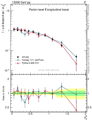 Plot of ttbar.yboost in 13000 GeV pp collisions