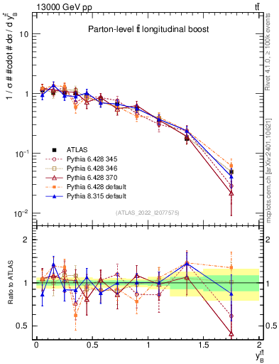 Plot of ttbar.yboost in 13000 GeV pp collisions