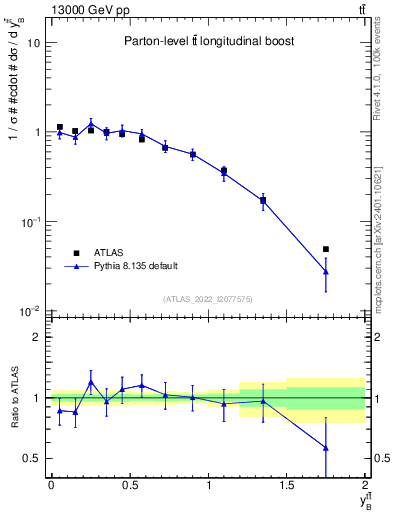 Plot of ttbar.yboost in 13000 GeV pp collisions
