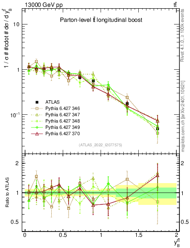 Plot of ttbar.yboost in 13000 GeV pp collisions