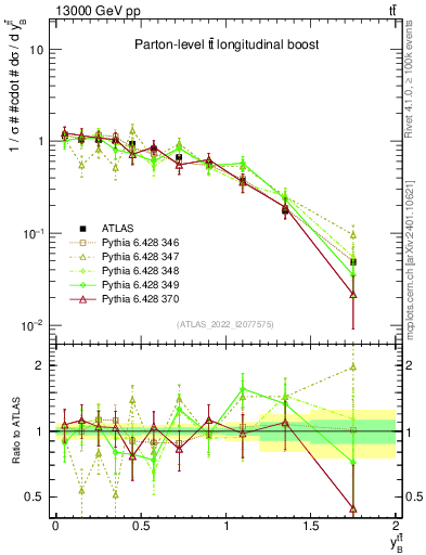 Plot of ttbar.yboost in 13000 GeV pp collisions
