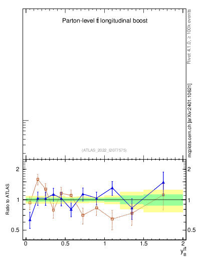 Plot of ttbar.yboost in 13000 GeV pp collisions